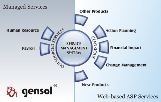 Gensol Service Oriented Architecture